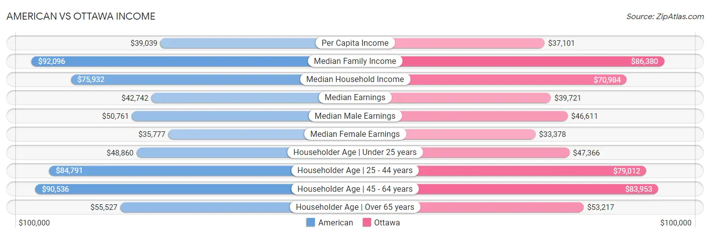 American vs Ottawa Income