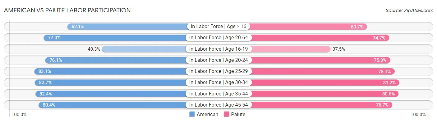 American vs Paiute Labor Participation