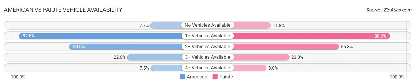 American vs Paiute Vehicle Availability