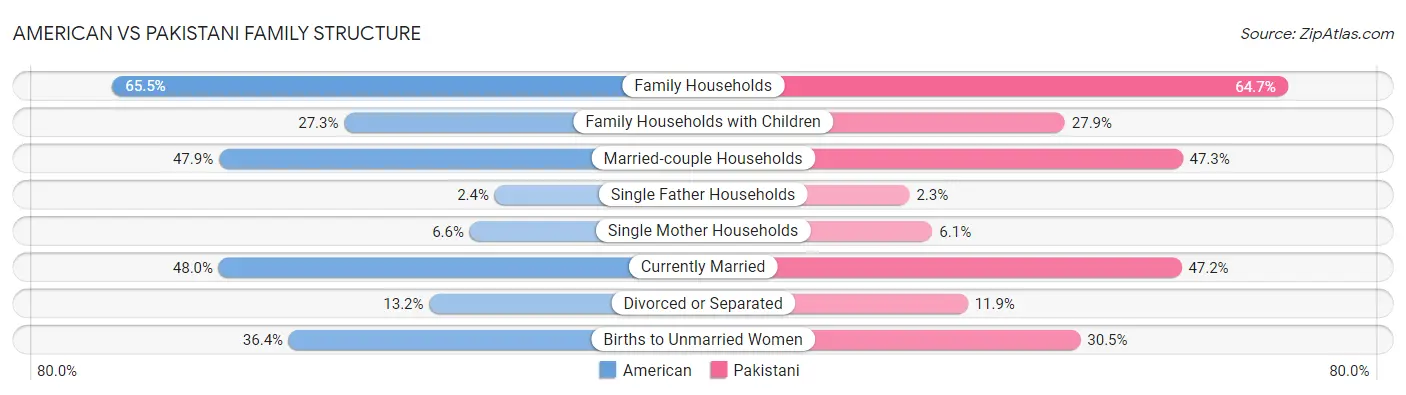 American vs Pakistani Family Structure