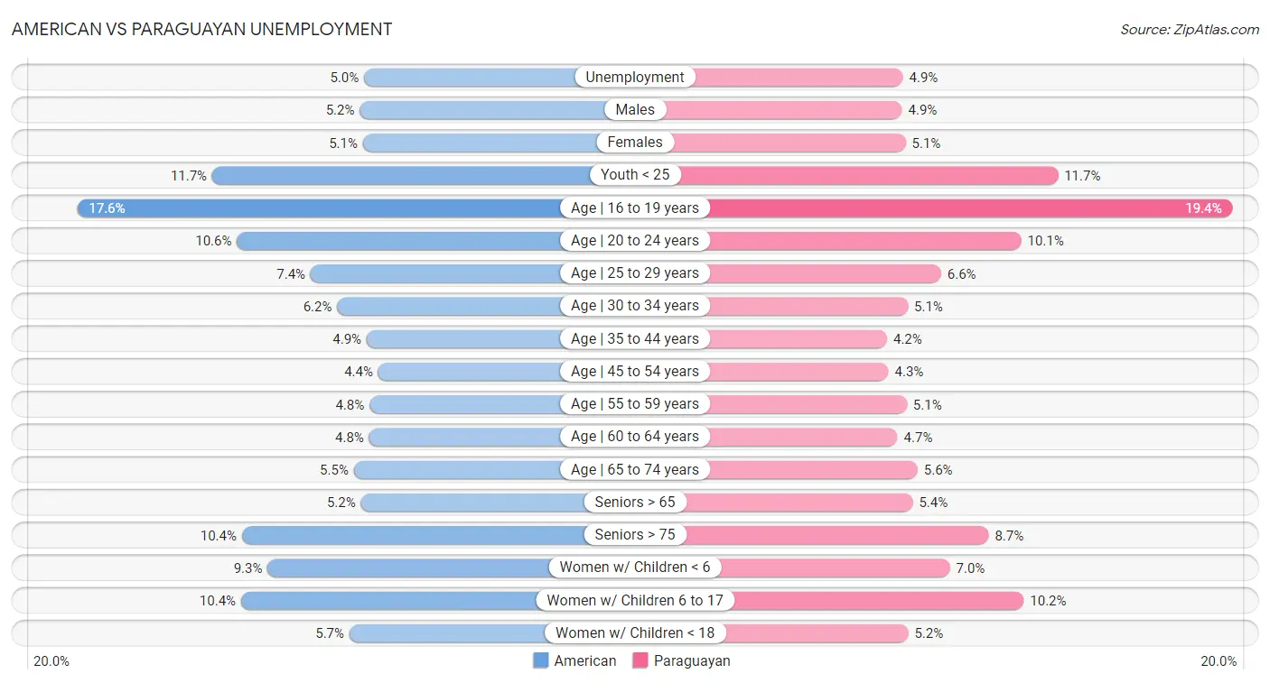 American vs Paraguayan Unemployment
