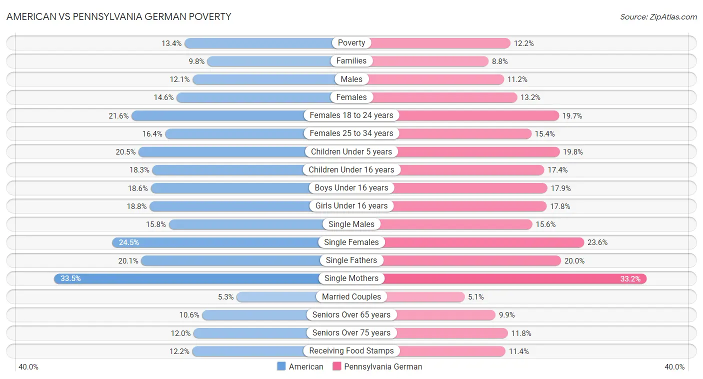 American vs Pennsylvania German Poverty
