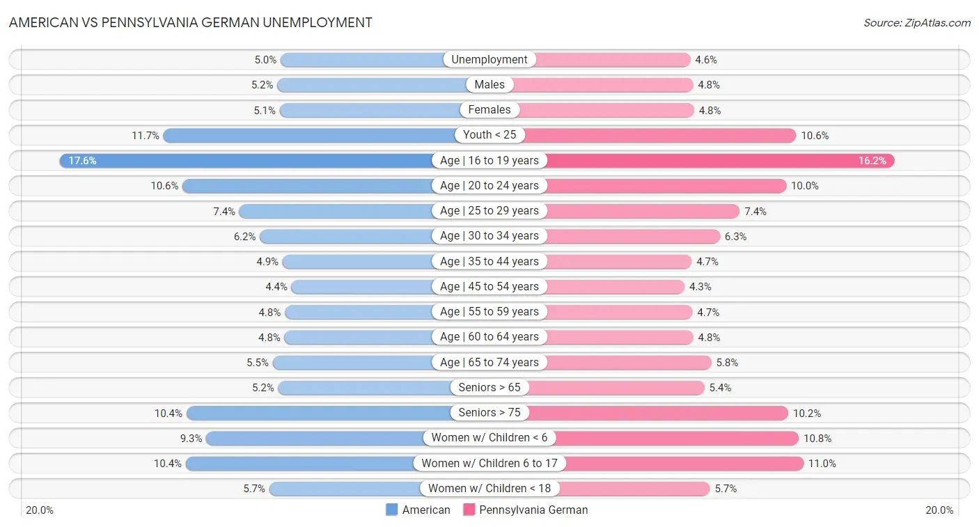 American vs Pennsylvania German Unemployment