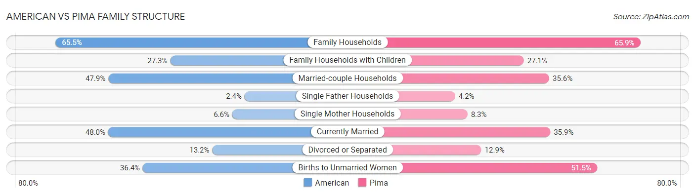 American vs Pima Family Structure