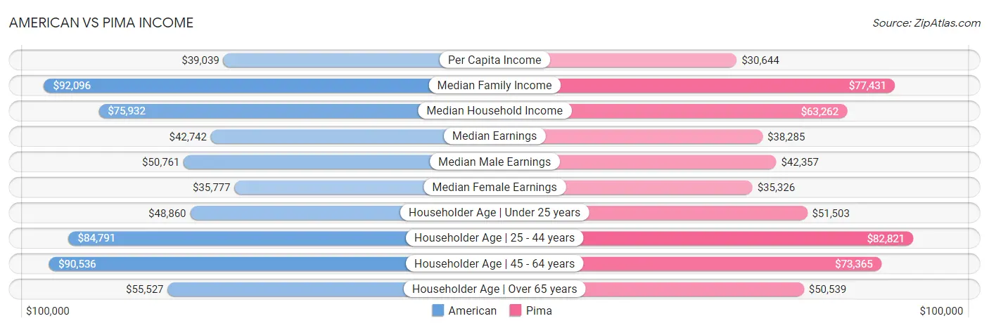 American vs Pima Income