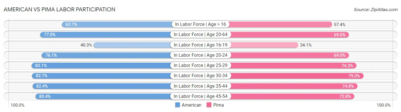 American vs Pima Labor Participation