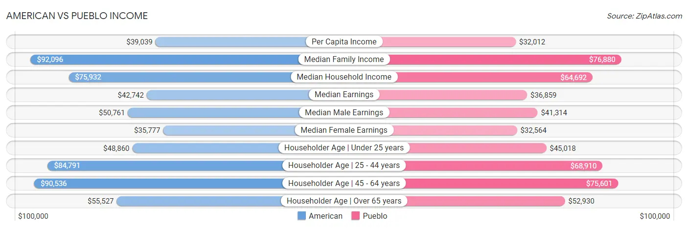 American vs Pueblo Income