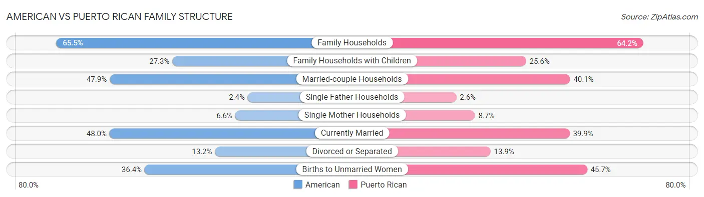 American vs Puerto Rican Family Structure