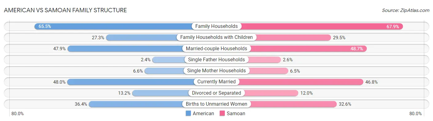 American vs Samoan Family Structure
