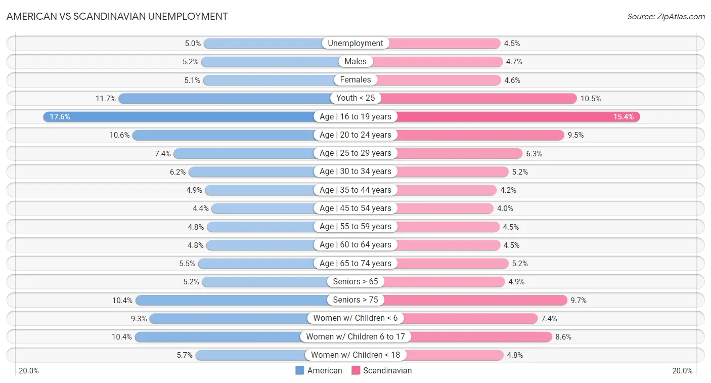American vs Scandinavian Unemployment