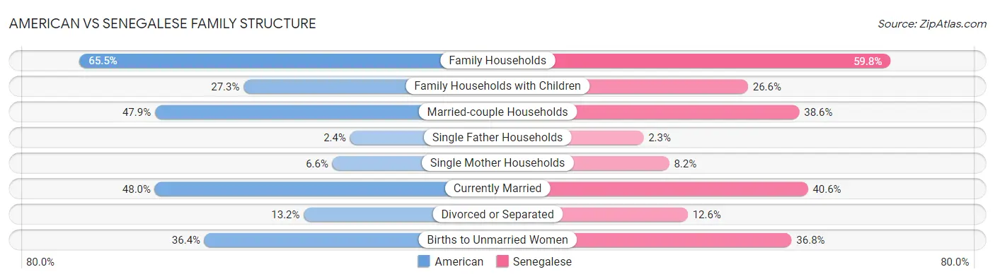 American vs Senegalese Family Structure