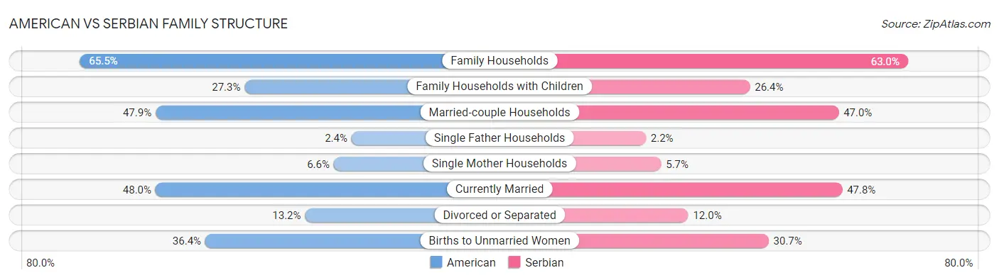 American vs Serbian Family Structure