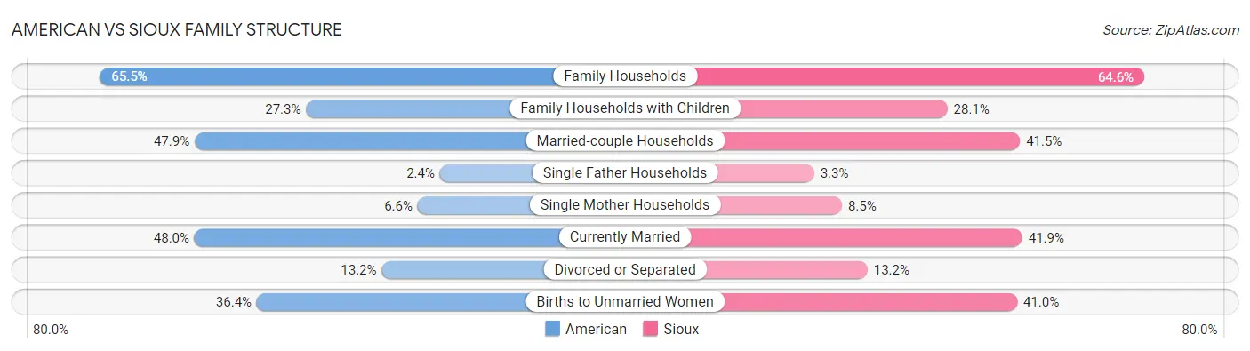 American vs Sioux Family Structure