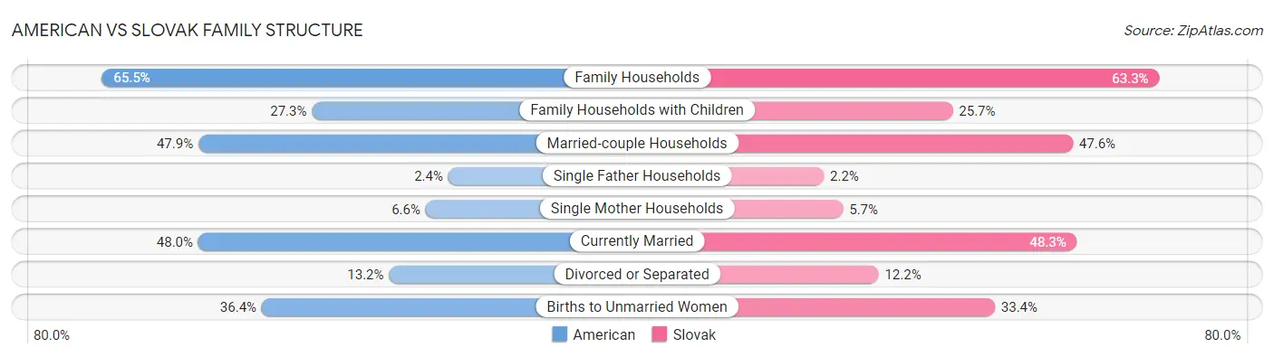 American vs Slovak Family Structure