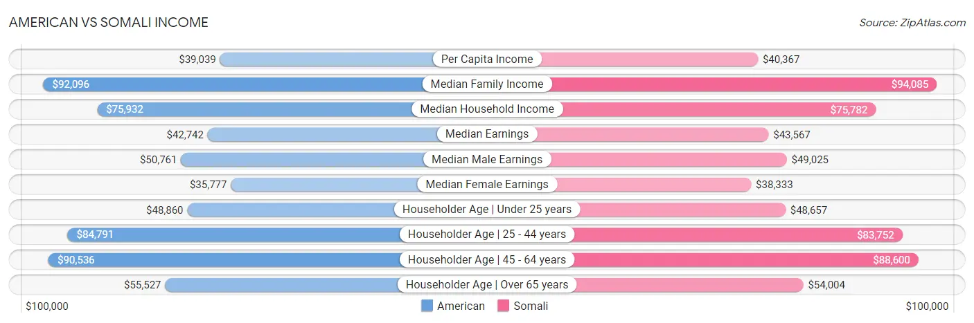 American vs Somali Income