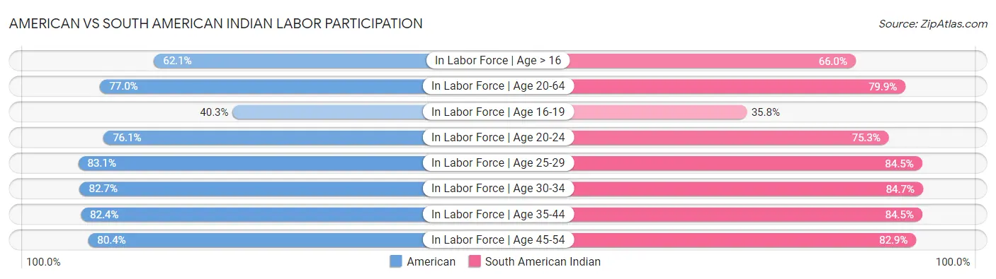 American vs South American Indian Labor Participation