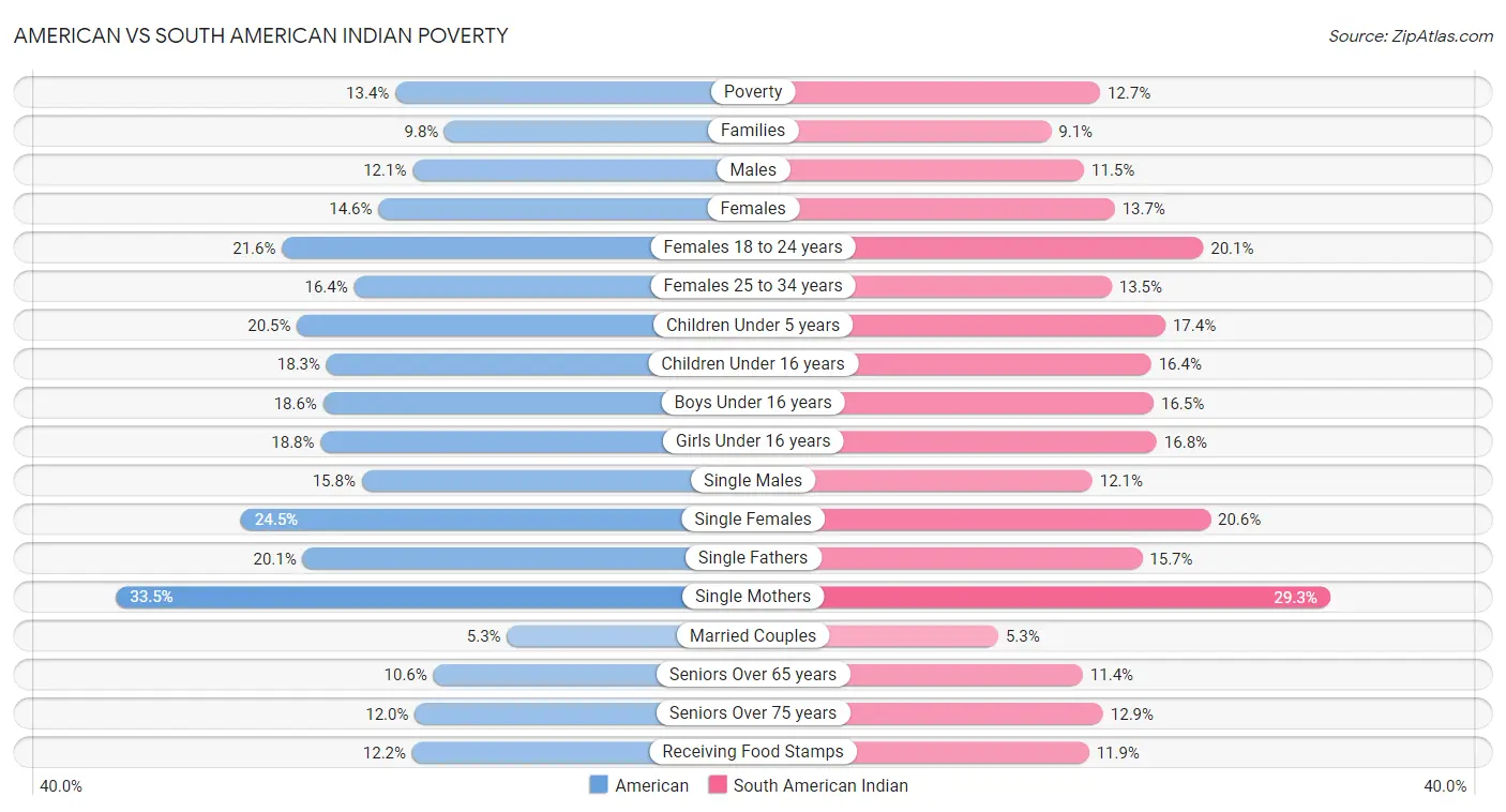 American vs South American Indian Poverty
