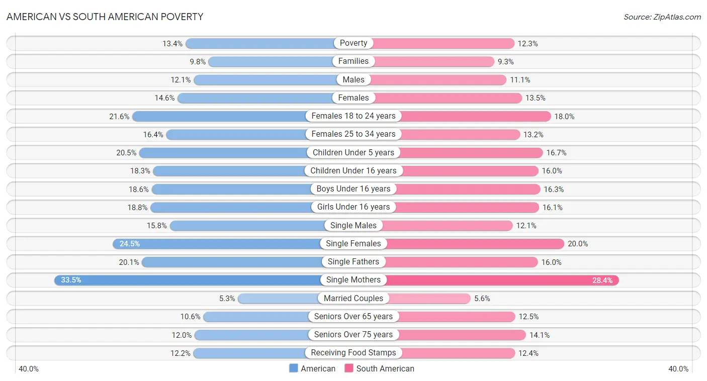 American vs South American Poverty