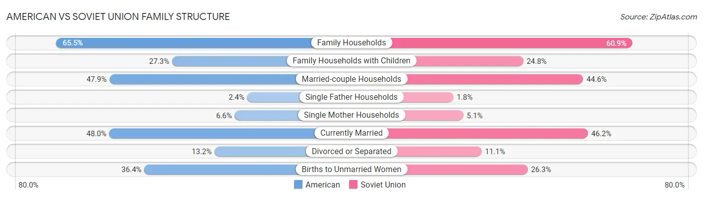 American vs Soviet Union Family Structure