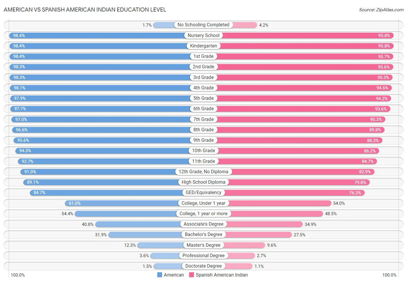 American vs Spanish American Indian Education Level