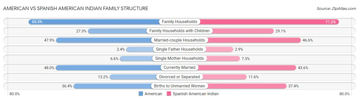 American vs Spanish American Indian Family Structure