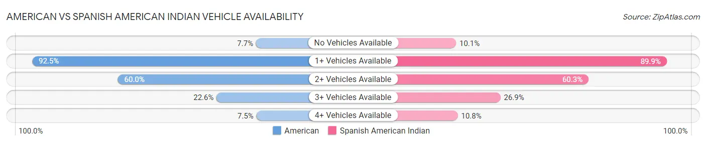 American vs Spanish American Indian Vehicle Availability