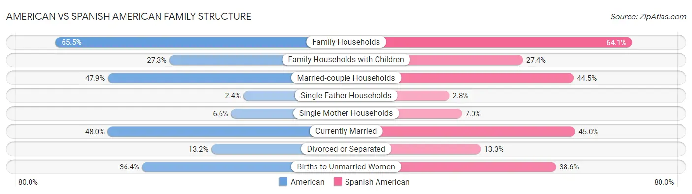 American vs Spanish American Family Structure