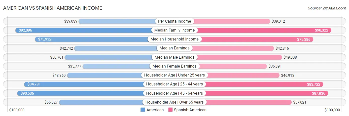 American vs Spanish American Income