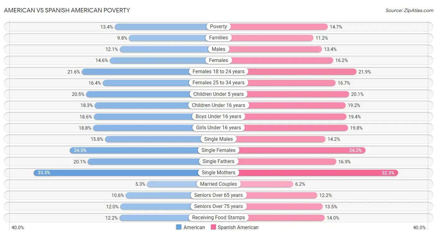 American vs Spanish American Poverty