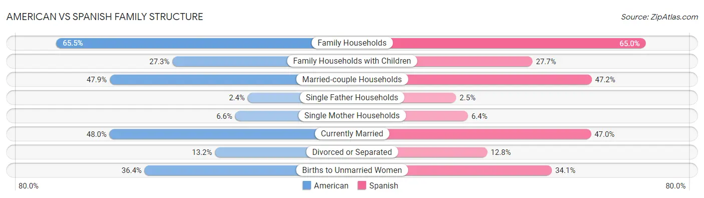 American vs Spanish Family Structure