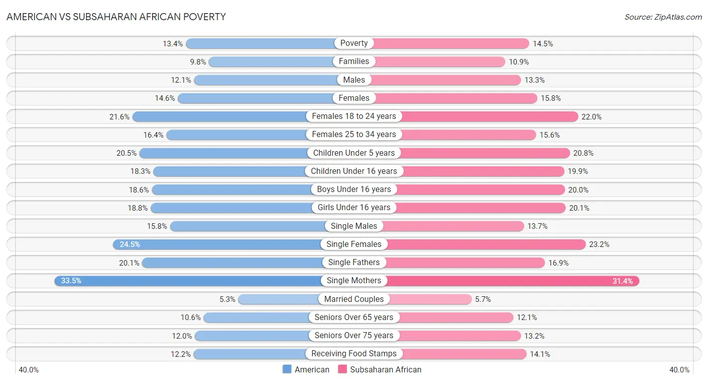 American vs Subsaharan African Poverty