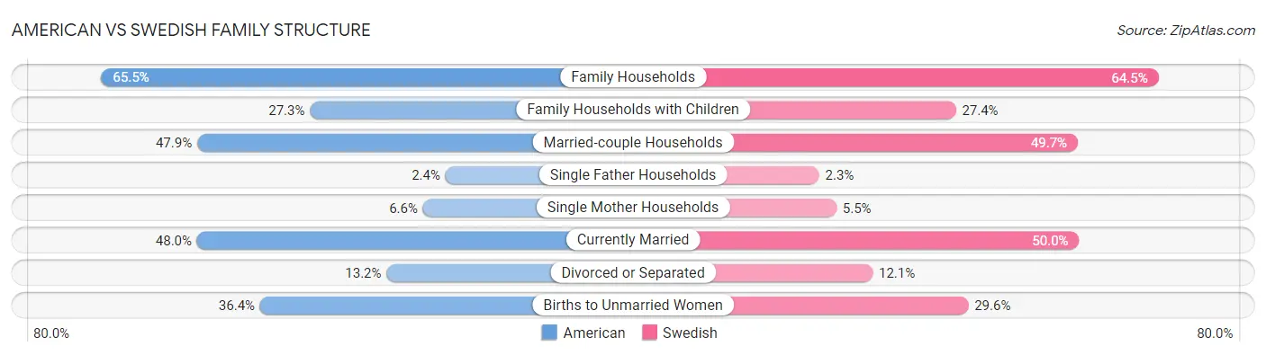 American vs Swedish Family Structure