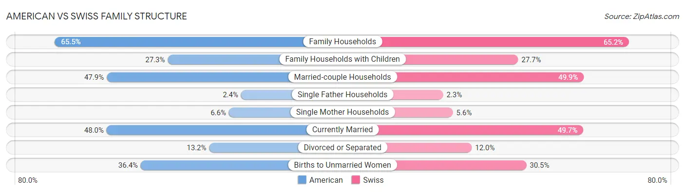 American vs Swiss Family Structure