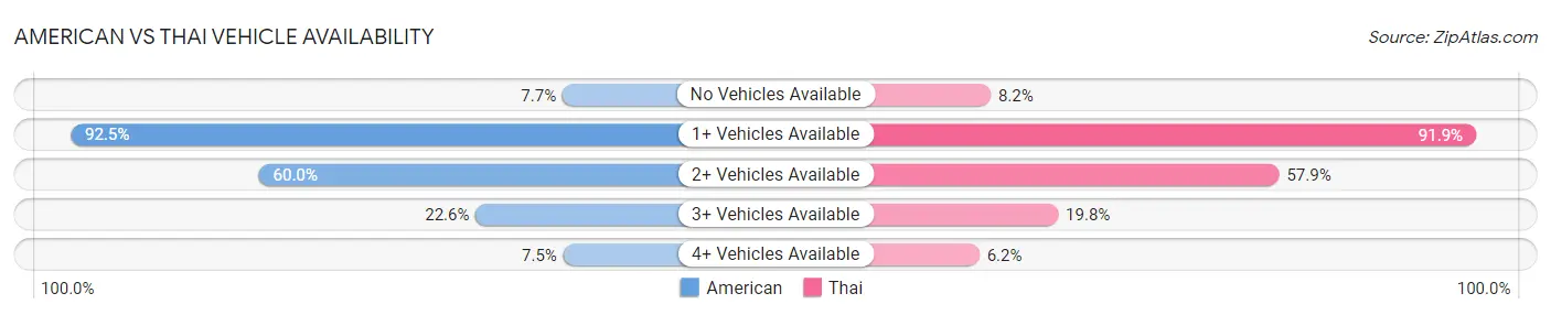 American vs Thai Vehicle Availability