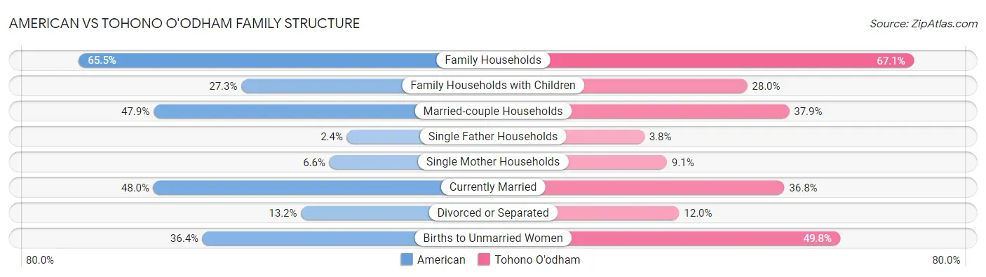American vs Tohono O'odham Family Structure