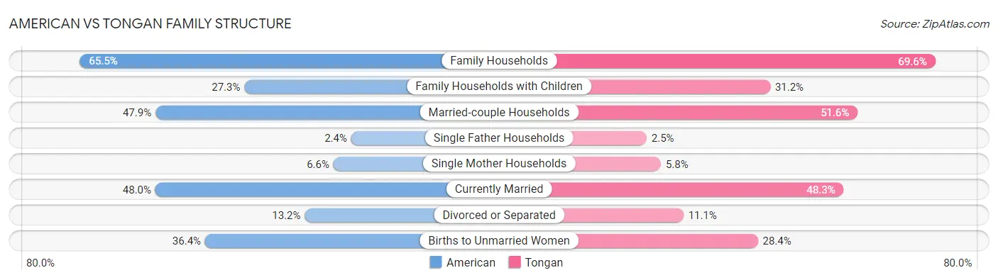 American vs Tongan Family Structure