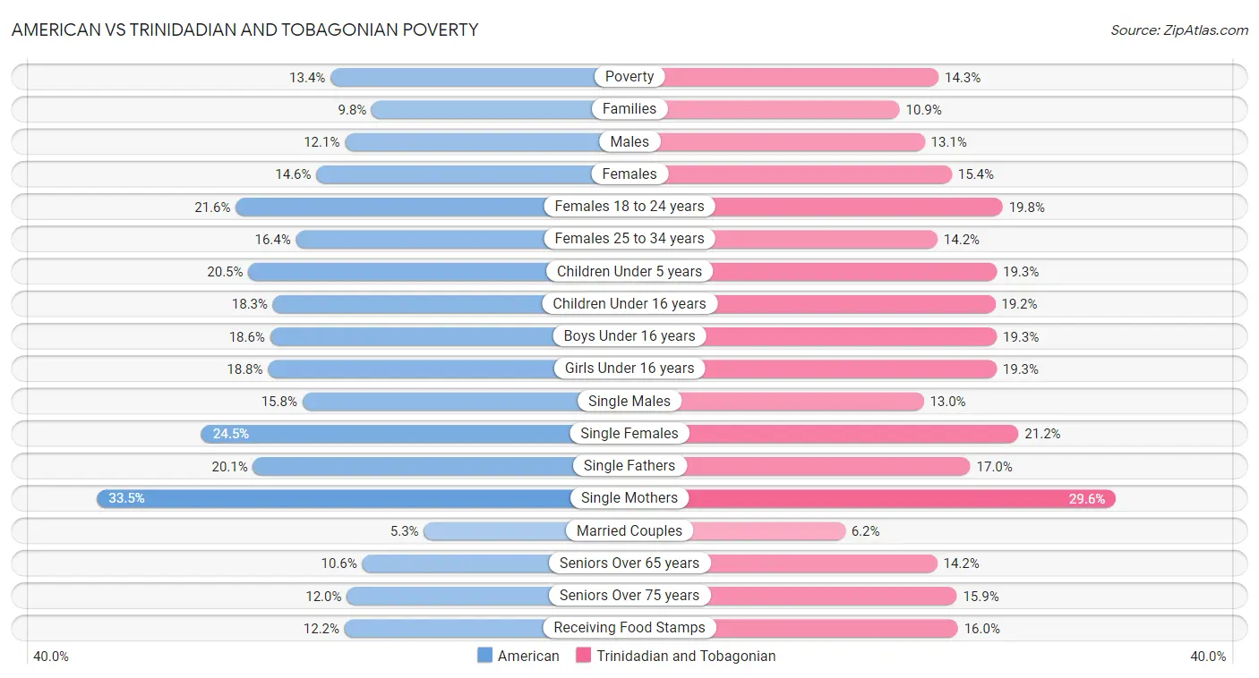 American vs Trinidadian and Tobagonian Poverty