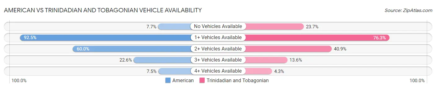 American vs Trinidadian and Tobagonian Vehicle Availability