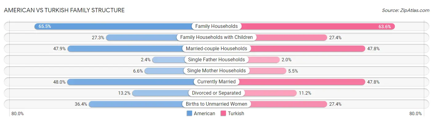 American vs Turkish Family Structure