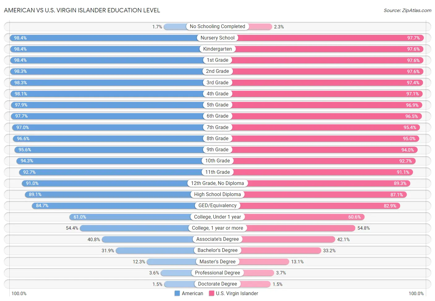 American vs U.S. Virgin Islander Education Level