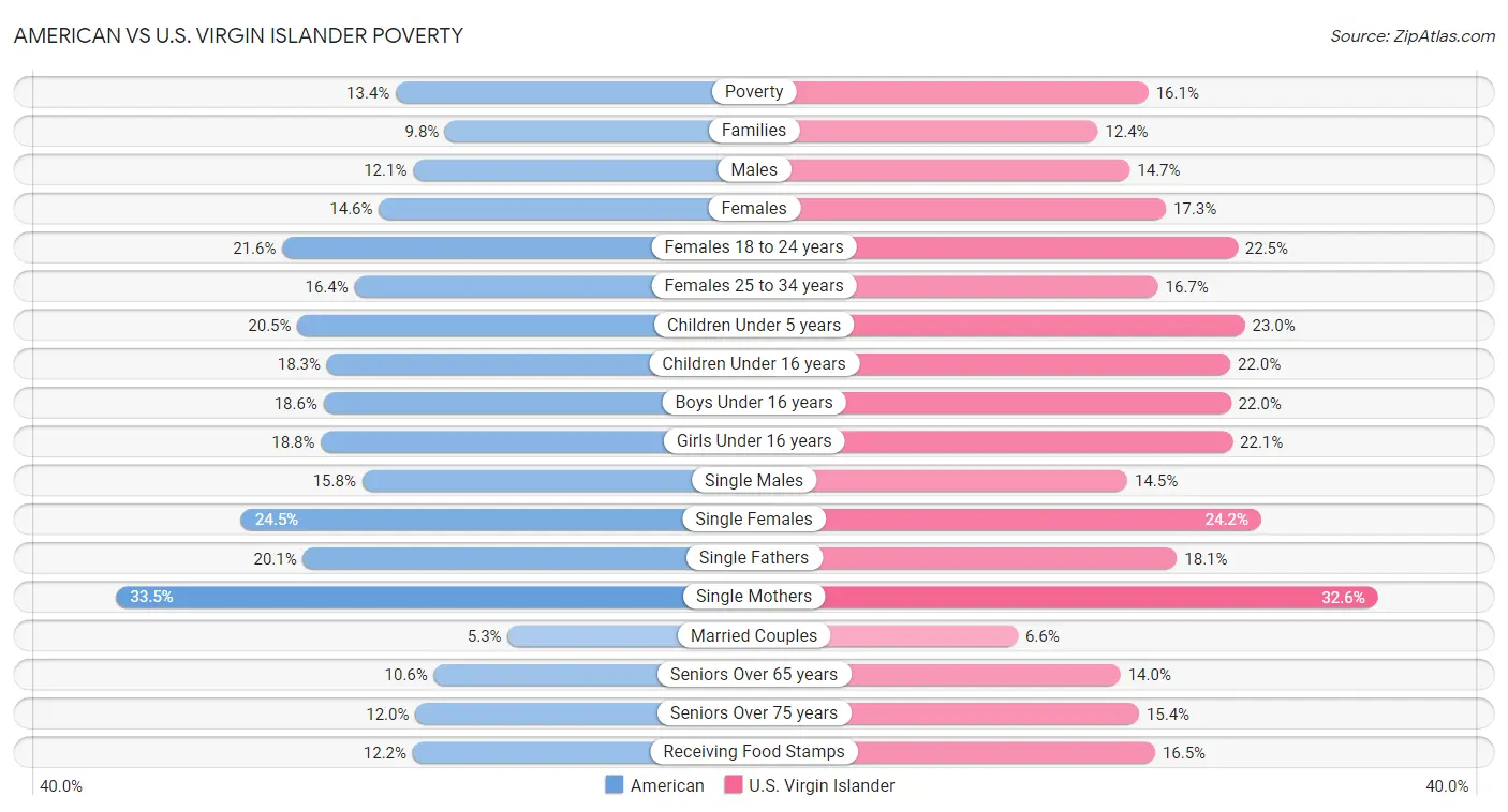 American vs U.S. Virgin Islander Poverty