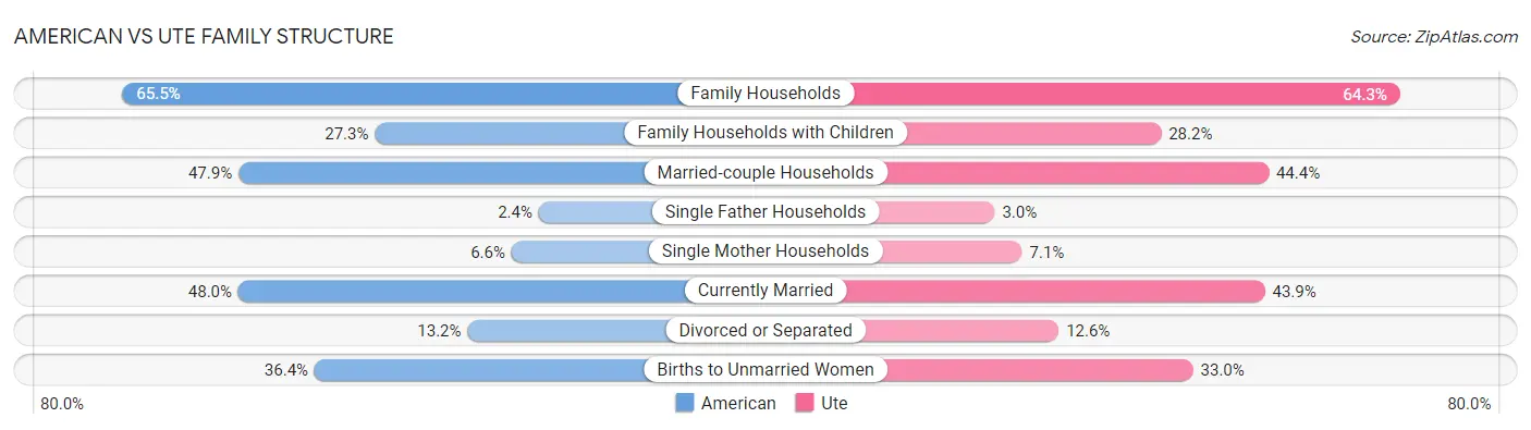 American vs Ute Family Structure