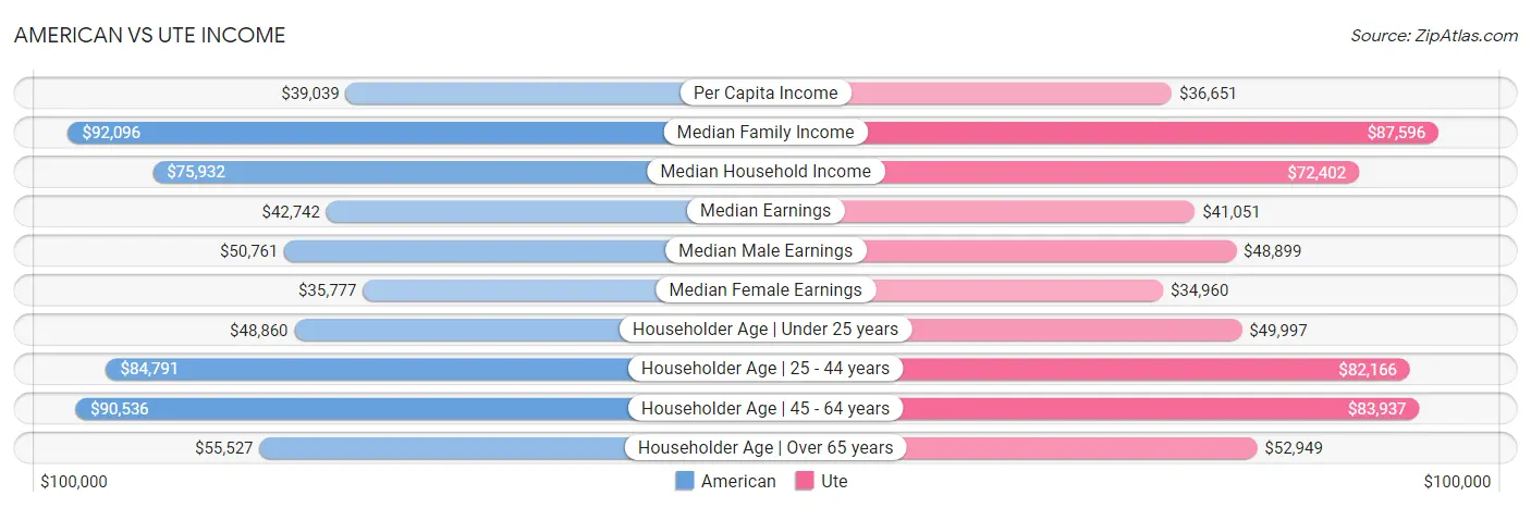 American vs Ute Income