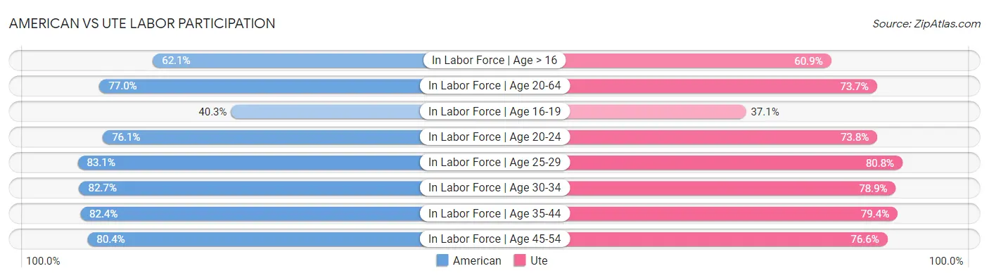 American vs Ute Labor Participation