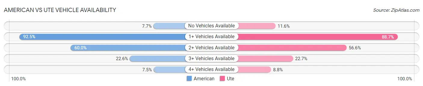 American vs Ute Vehicle Availability