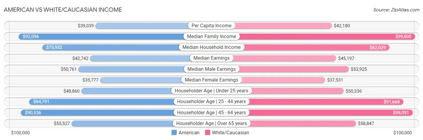 American vs White/Caucasian Income