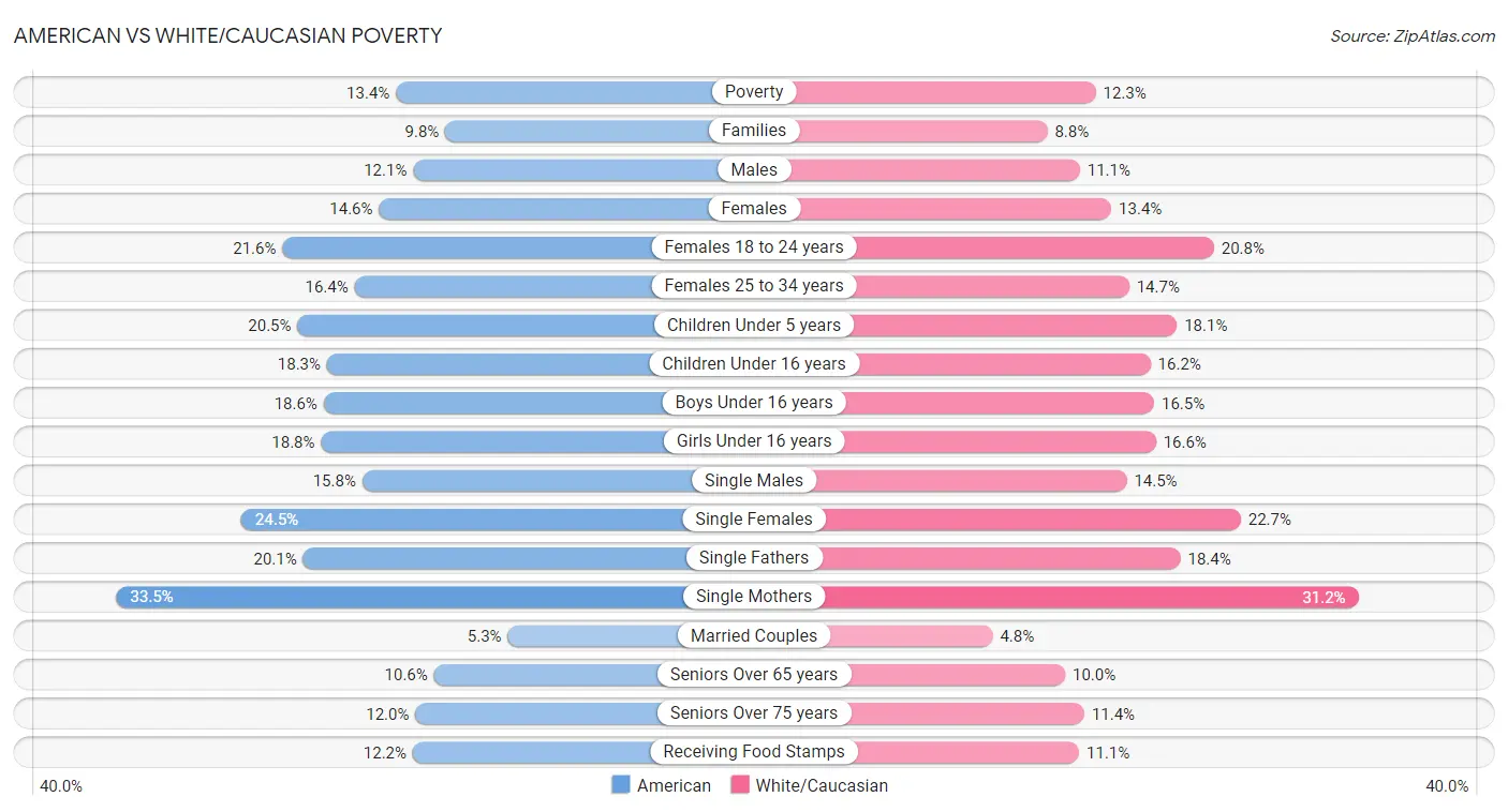 American vs White/Caucasian Poverty