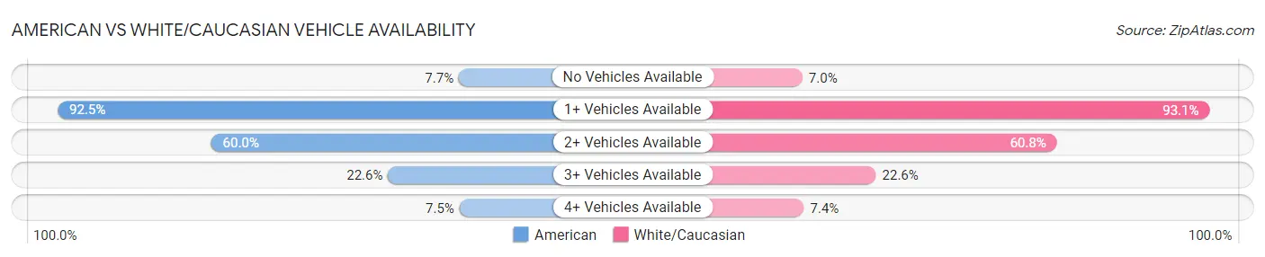 American vs White/Caucasian Vehicle Availability
