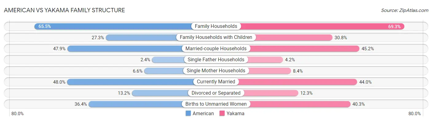 American vs Yakama Family Structure