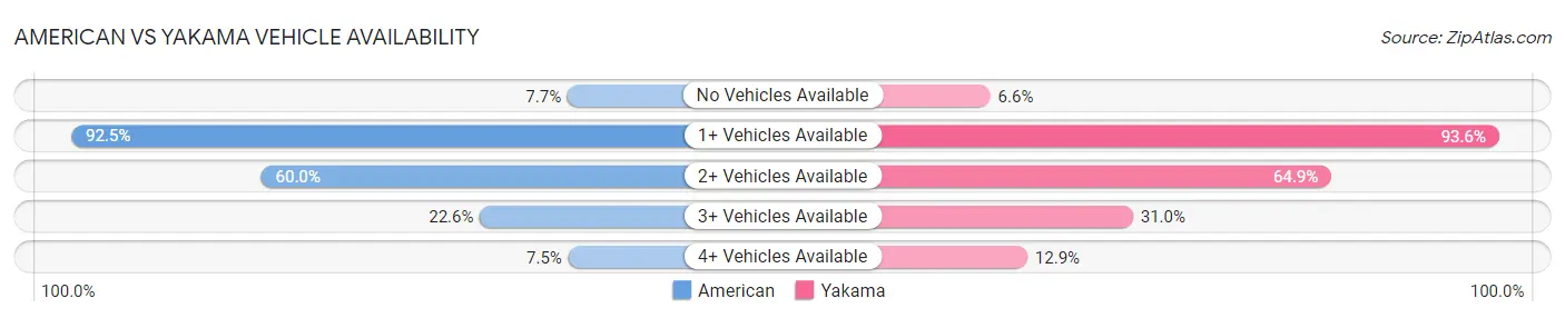 American vs Yakama Vehicle Availability